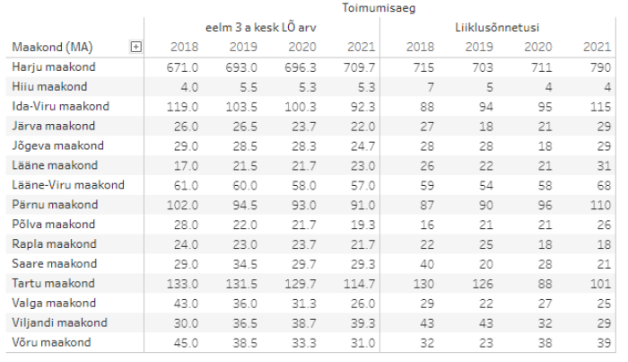 Tabel 1. Liiklusõnnetuste arvud maakondades, 2021