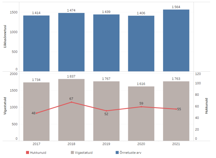 Joonis 1. Liiklusõnnetuste, vigastatute ja hukkunute arv, 2017−2021.