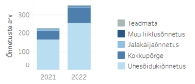 Joonis 1. Kergliikuritega aset leidnud õnnetused liigiti 2021. aastal ja 2022. aastal.