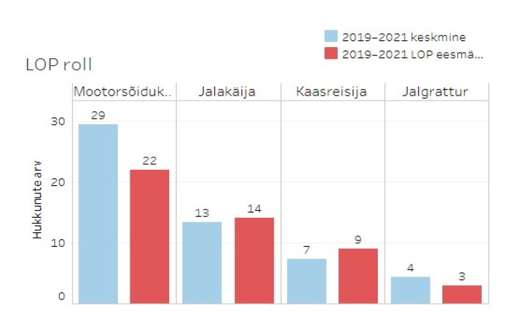 Joonis 12. Hukkunud liikleja rolliti ja LOP-eesmärk 2019–2021 keskmisena
