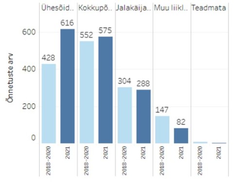 Joonis 5. Liiklusõnnetused liigiti 2021. aastal ja võrdlus 2018–2020 keskmisega.