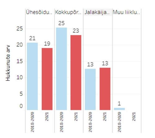 Joonis 6. Hukkunud liiklusõnnetuste liigiti 2021. aastal ja võrdlus 2018–2020 keskmisega.