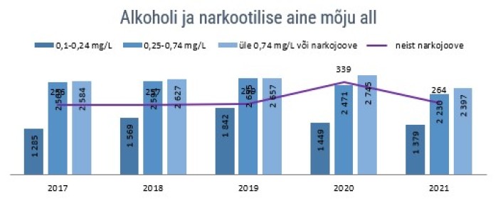 Joonis 9. Alkoholi piirmäära ületamine ja joobes juhtimine. (PPA andmed 14.01.2022 seisuga.)