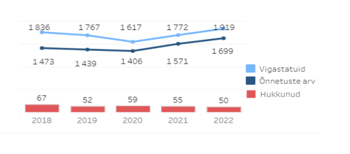 Joonis 1. Liiklusõnnetuste, vigastatute ja hukkunute arv, 2018–2022.