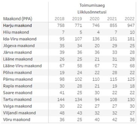 Tabel 1. Liiklusõnnetuste arv maakondades 2018–2022