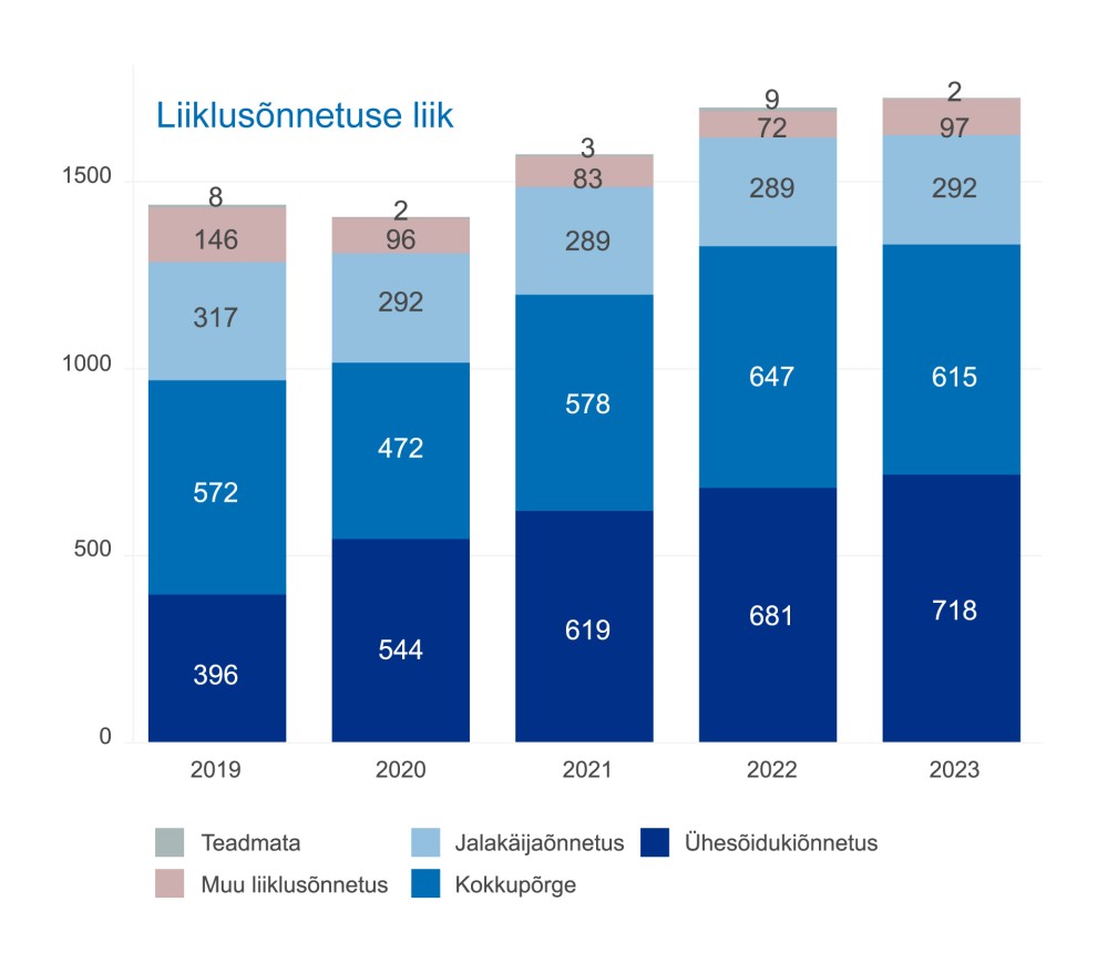 Joonis: Liiklusõnnetused liigiti