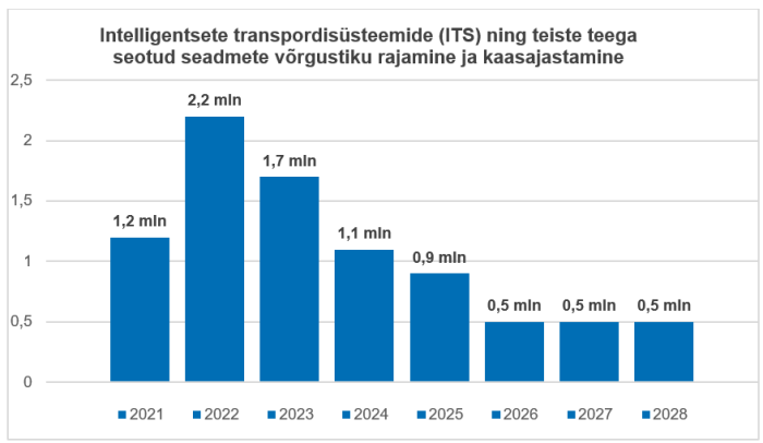 Joonisel on kujutatud intelligentsete transpordisüsteemide ning teiste teega seotud seadmete võrgustiku rajamise ja kaasajastamisega kaasnevad kulud aastatel 2021-2028