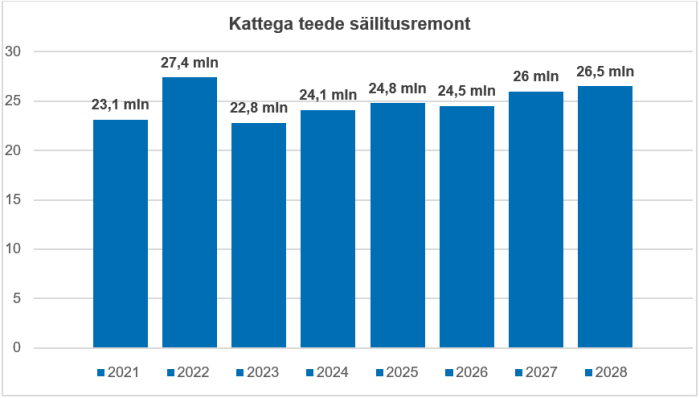 Joonisel on kujutatud kattega teede säilitusremondi kulud aastatel 2021-2028