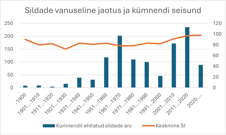 Joonisel on graafikuna sildade vanuseline jaotus ja kümnendi seisund