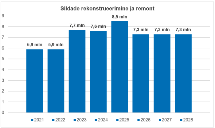 Joonisel on kujutatud sildade rekonstrueerimise ja remondiga kaasnevad kulud aastatel 2021-2028