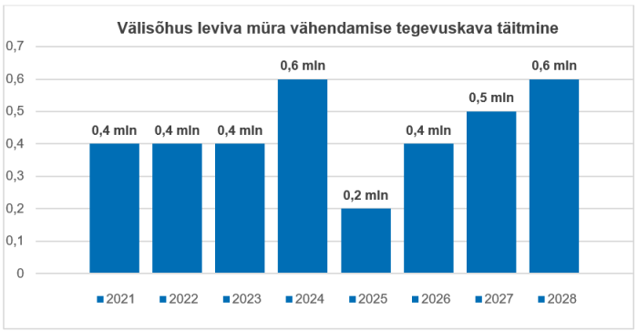 Joonisel on kujutatud välisõhus leviva müra vähendamise tegevuskava täitmise kulud aastatel 2021-2028