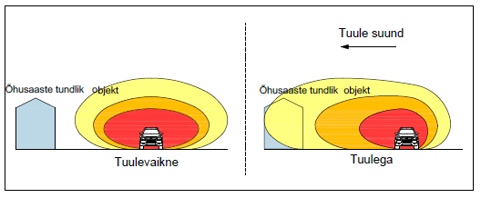 Müra ja õhusaaste leviku ning tuulega esinemise tingimustes.