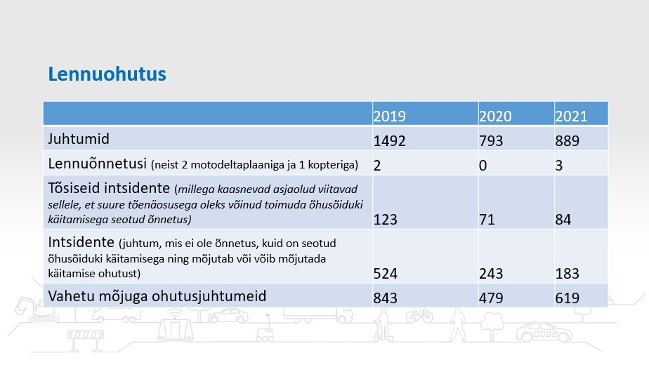 Lennuohutus 2021